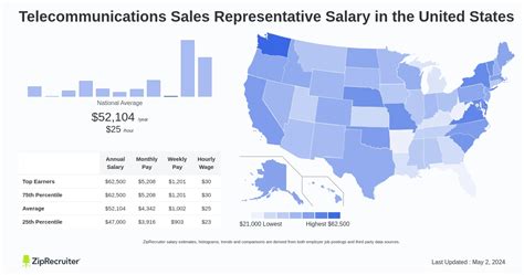 telecom sales reps salary in us